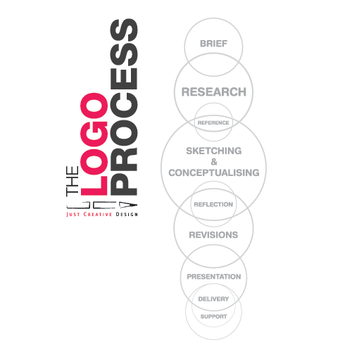 LogoDesignProcess